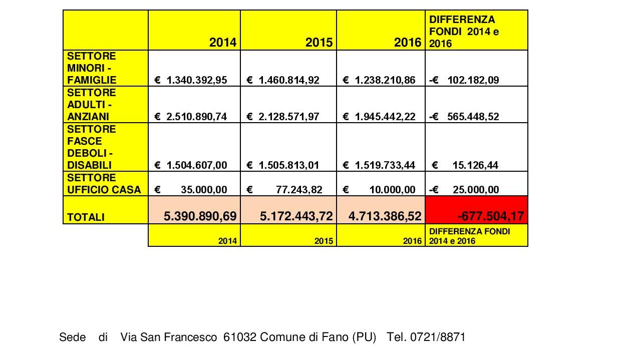 taglio fondi sociale